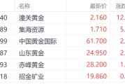 博白特朗普钢铁关税翻倍至50%提振金价 潼关黄金大涨超12%领跑市场