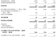 博白富卫集团四闯港股IPO：通过私募股权融资及次级债“续命” 勉强扭亏背后财务表现仍欠佳