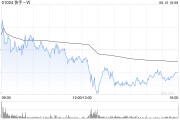 博白东方证券：维持快手-W“买入”评级 目标价74.58港元