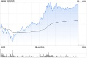 博白泡泡玛特午后一度涨超4%，股价续创历史新高，大摩预计泡泡玛特将成为规模增长最快的全球消费品牌