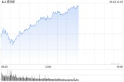 博白早盘：美股涨跌不一 纳指上涨0.4%