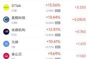 博白周一热门中概股普涨 台积电涨0.87%，阿里巴巴涨1.79%